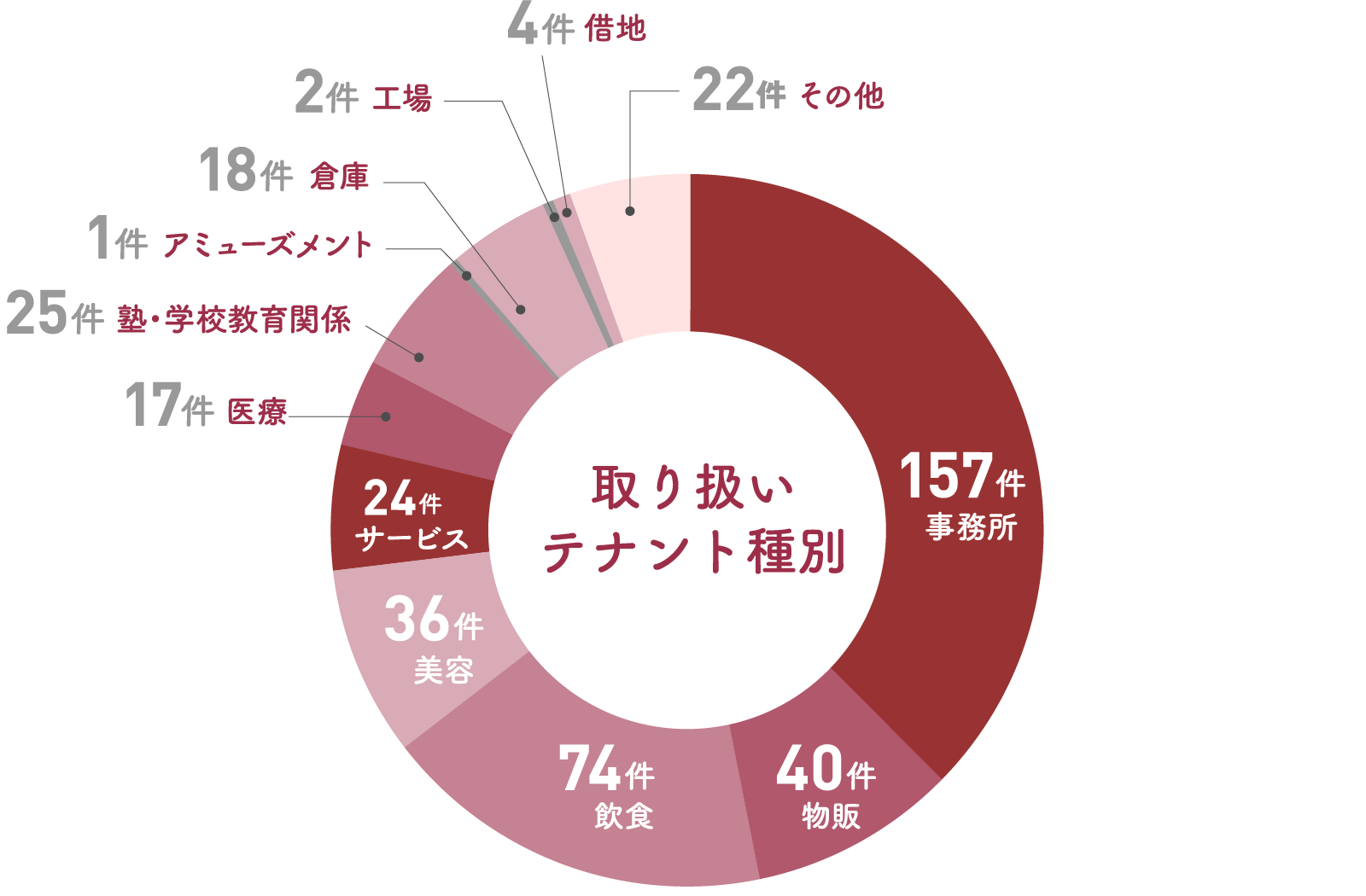 テナントグラフ